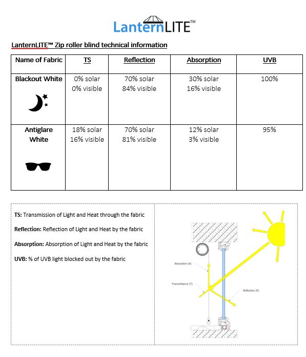 Technical information on LanternLITE™ zip roller blinds (blackout and antiglare fabric)